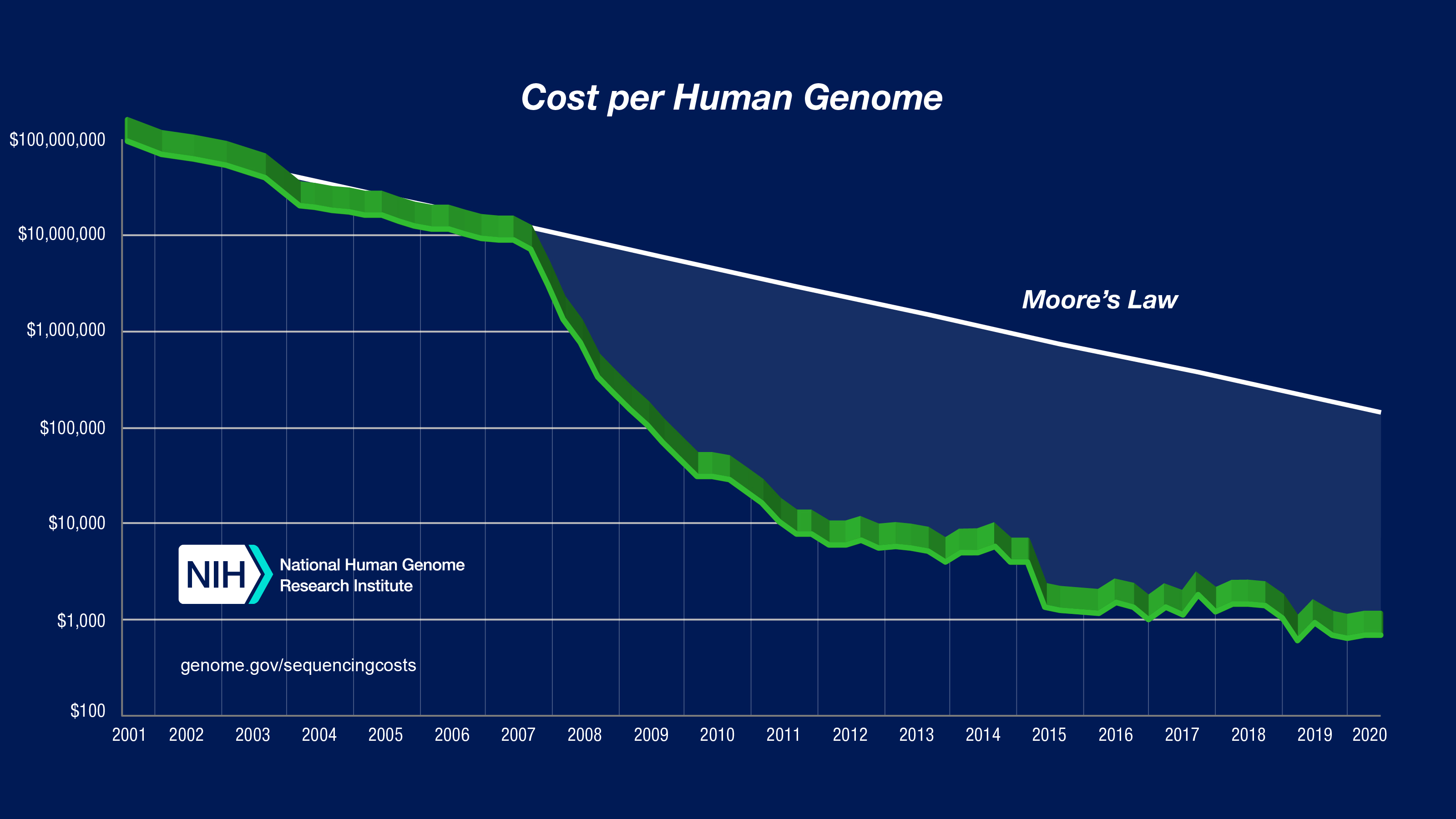 20th Anniversary Of Human Genome Project And Rare Disease Day IHG   Nhgrisequencing Cost Per Genome Aug2020 